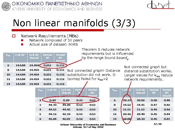 Non linear manifolds (3/3) o Network Requirements (MBs) n n Network composed of 30