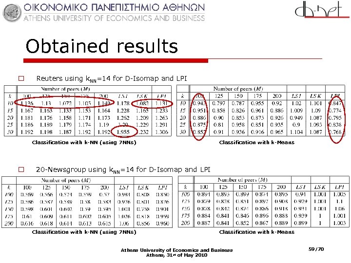 Obtained results o Reuters using k. NN=14 for D-Isomap and LPI Classification with k-NN