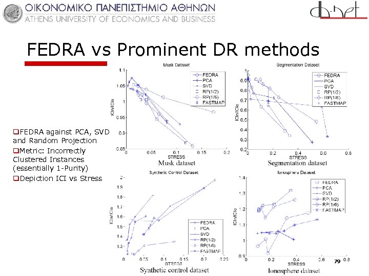 FEDRA vs Prominent DR methods q. FEDRA against PCA, SVD and Random Projection q.