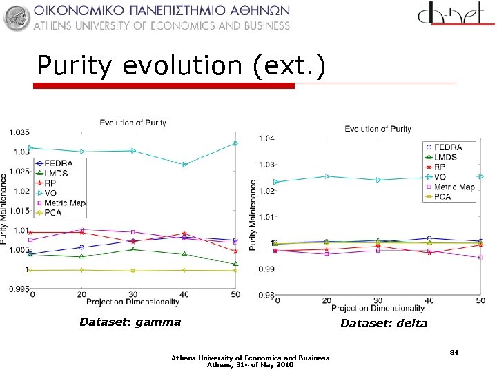 Purity evolution (ext. ) Dataset: gamma Athens University of Economics and Business Athens, 31