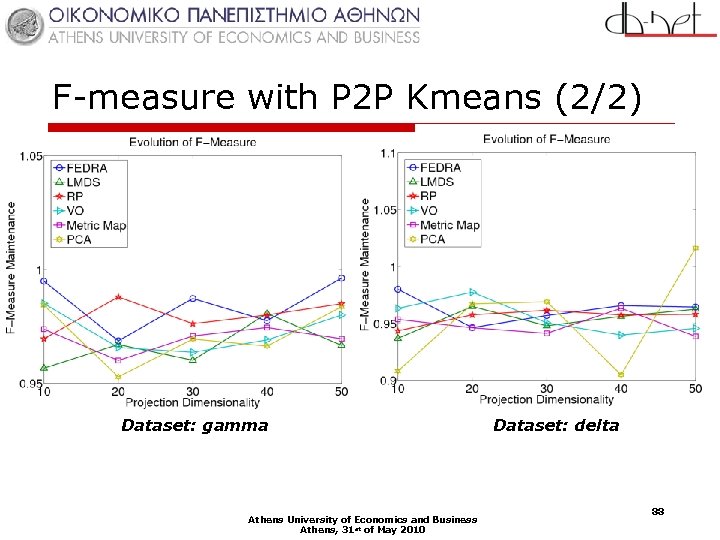 F-measure with P 2 P Kmeans (2/2) Dataset: gamma Athens University of Economics and