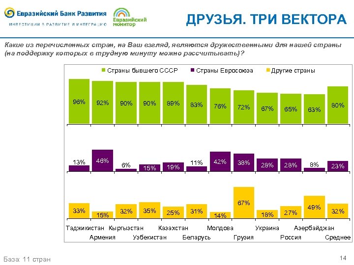 ДРУЗЬЯ. ТРИ ВЕКТОРА Какие из перечисленных стран, на Ваш взгляд, являются дружественными для нашей