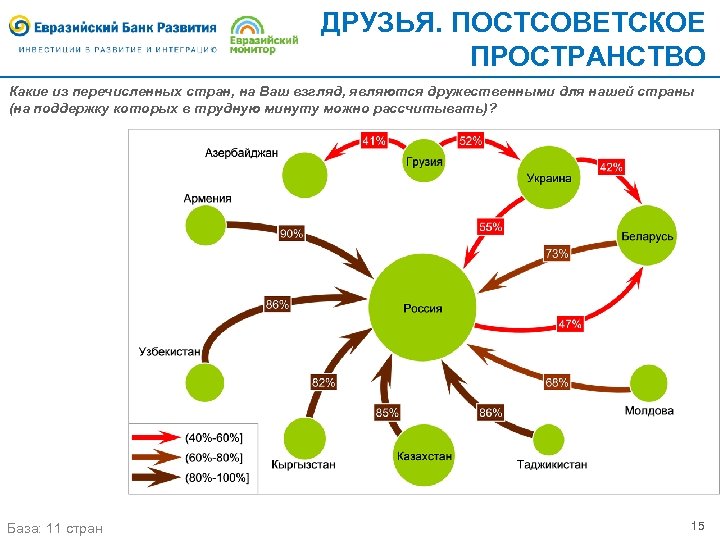 Постсоветское пространство это. Главные тенденции развития постсоветского пространства. Карта интеграции постсоветского пространства. Интеграционные границы. Постсоветское пространство кластер.