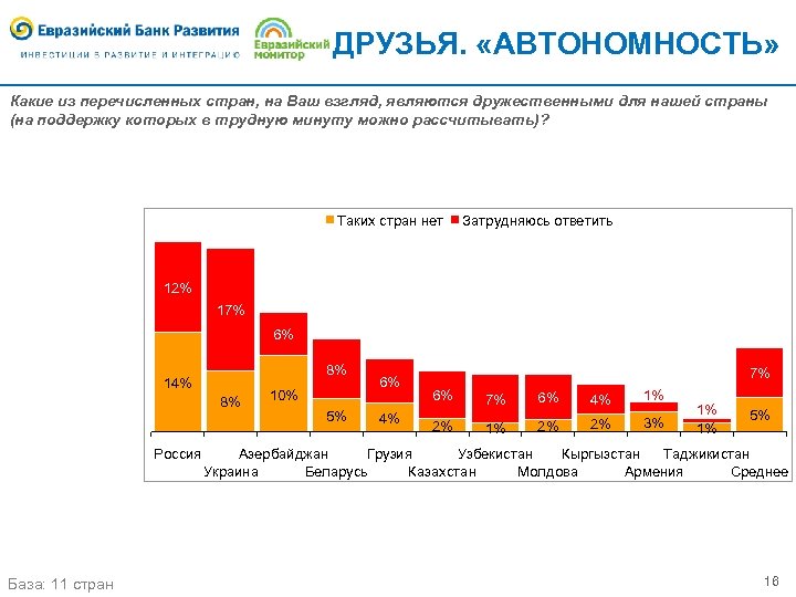 ДРУЗЬЯ. «АВТОНОМНОСТЬ» Какие из перечисленных стран, на Ваш взгляд, являются дружественными для нашей страны