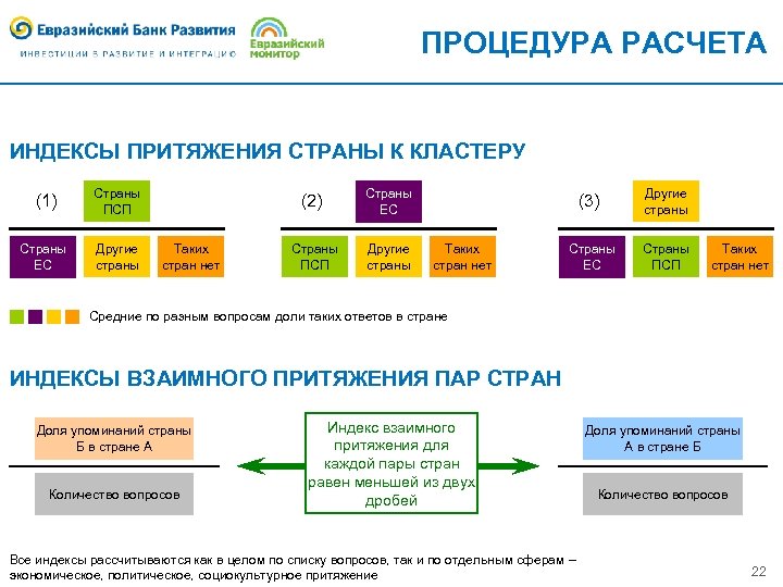 ПРОЦЕДУРА РАСЧЕТА ИНДЕКСЫ ПРИТЯЖЕНИЯ СТРАНЫ К КЛАСТЕРУ (1) Страны ПСП Страны ЕС Другие страны