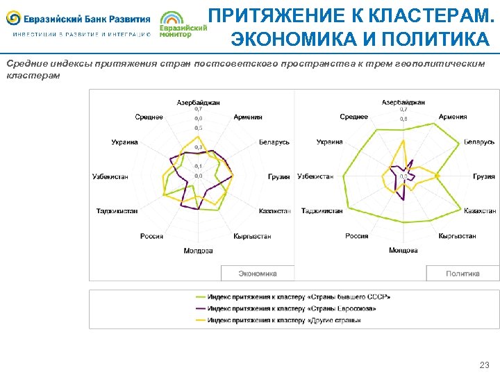 ПРИТЯЖЕНИЕ К КЛАСТЕРАМ. ЭКОНОМИКА И ПОЛИТИКА Средние индексы притяжения стран постсоветского пространства к трем