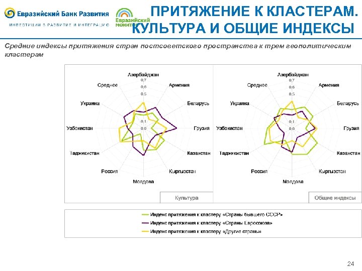 ПРИТЯЖЕНИЕ К КЛАСТЕРАМ. КУЛЬТУРА И ОБЩИЕ ИНДЕКСЫ Средние индексы притяжения стран постсоветского пространства к