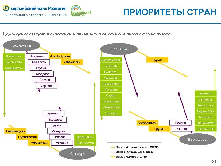ПРИОРИТЕТЫ СТРАН Группировка стран по приоритетным для них геополитическим векторам 25 