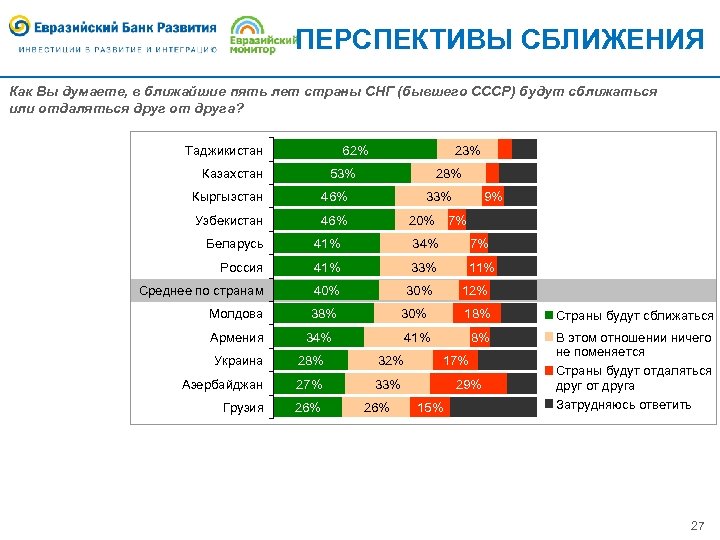 ПЕРСПЕКТИВЫ СБЛИЖЕНИЯ Как Вы думаете, в ближайшие пять лет страны СНГ (бывшего СССР) будут