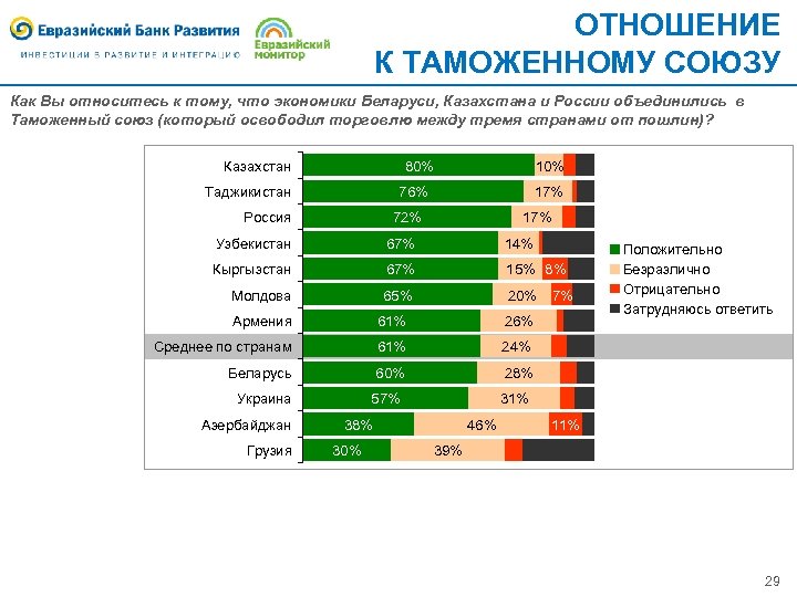 ОТНОШЕНИЕ К ТАМОЖЕННОМУ СОЮЗУ Как Вы относитесь к тому, что экономики Беларуси, Казахстана и