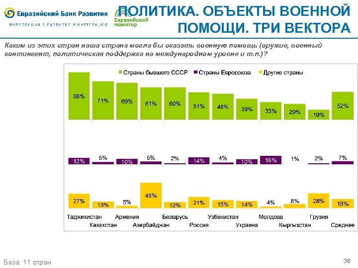 ПОЛИТИКА. ОБЪЕКТЫ ВОЕННОЙ ПОМОЩИ. ТРИ ВЕКТОРА Каким из этих стран наша страна могла бы
