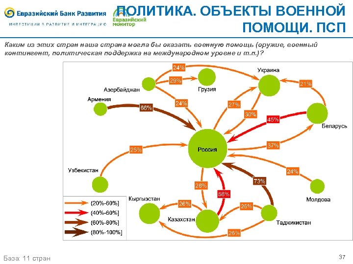 ПОЛИТИКА. ОБЪЕКТЫ ВОЕННОЙ ПОМОЩИ. ПСП Каким из этих стран наша страна могла бы оказать