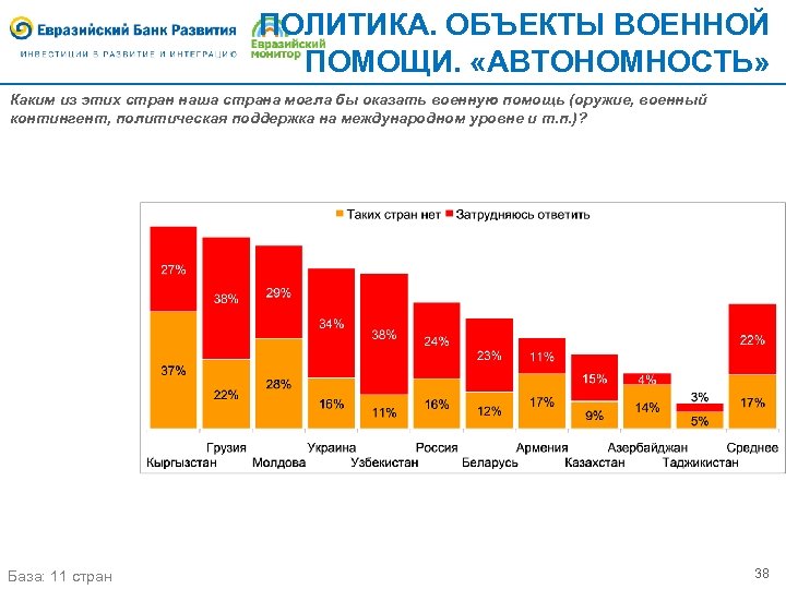 ПОЛИТИКА. ОБЪЕКТЫ ВОЕННОЙ ПОМОЩИ. «АВТОНОМНОСТЬ» Каким из этих стран наша страна могла бы оказать