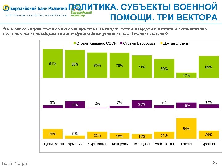ПОЛИТИКА. СУБЪЕКТЫ ВОЕННОЙ ПОМОЩИ. ТРИ ВЕКТОРА А от каких стран можно было бы принять