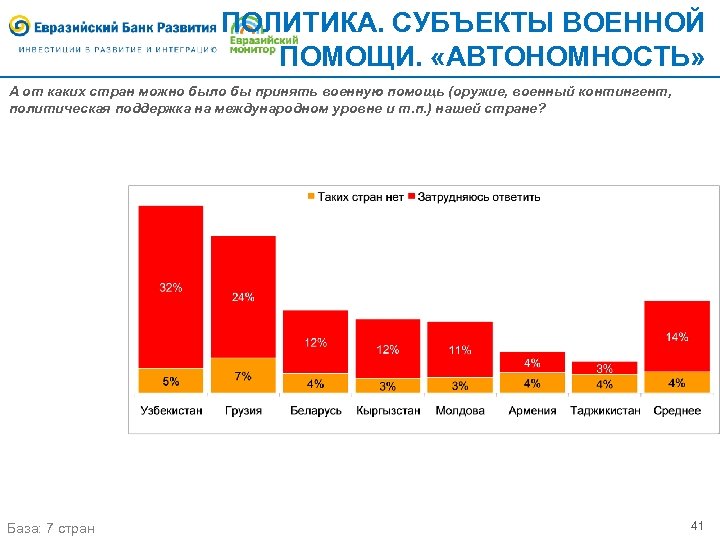 ПОЛИТИКА. СУБЪЕКТЫ ВОЕННОЙ ПОМОЩИ. «АВТОНОМНОСТЬ» А от каких стран можно было бы принять военную