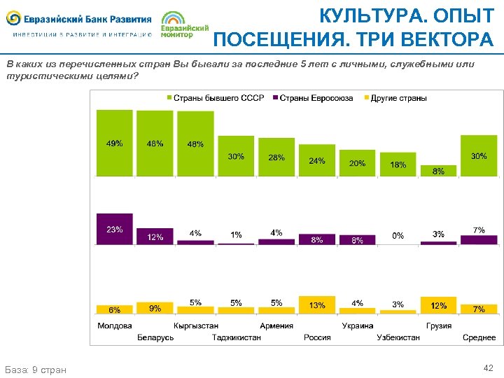 КУЛЬТУРА. ОПЫТ ПОСЕЩЕНИЯ. ТРИ ВЕКТОРА В каких из перечисленных стран Вы бывали за последние