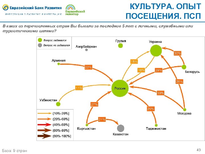 КУЛЬТУРА. ОПЫТ ПОСЕЩЕНИЯ. ПСП В каких из перечисленных стран Вы бывали за последние 5