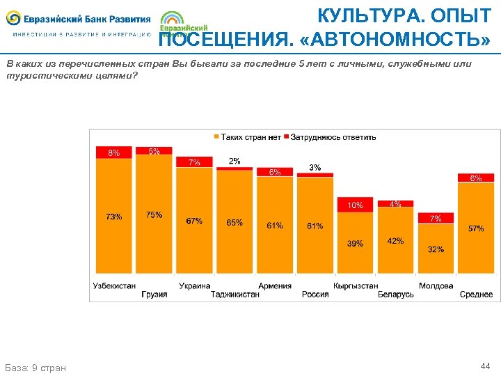 КУЛЬТУРА. ОПЫТ ПОСЕЩЕНИЯ. «АВТОНОМНОСТЬ» В каких из перечисленных стран Вы бывали за последние 5