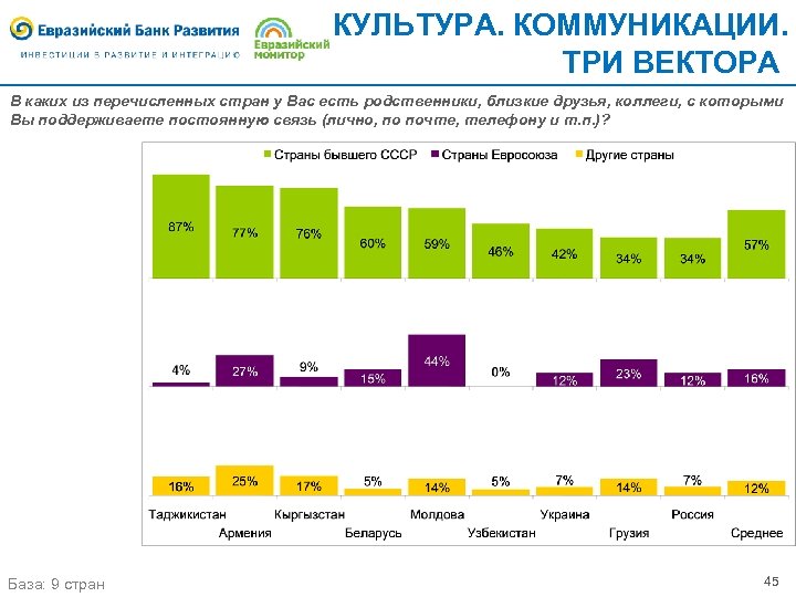 КУЛЬТУРА. КОММУНИКАЦИИ. ТРИ ВЕКТОРА В каких из перечисленных стран у Вас есть родственники, близкие