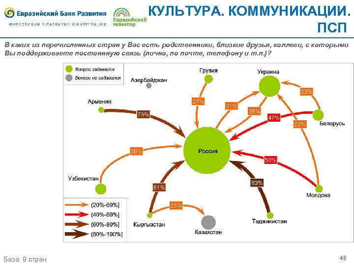 КУЛЬТУРА. КОММУНИКАЦИИ. ПСП В каких из перечисленных стран у Вас есть родственники, близкие друзья,