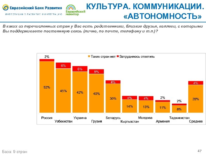 КУЛЬТУРА. КОММУНИКАЦИИ. «АВТОНОМНОСТЬ» В каких из перечисленных стран у Вас есть родственники, близкие друзья,