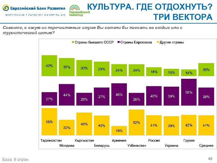 КУЛЬТУРА. ГДЕ ОТДОХНУТЬ? ТРИ ВЕКТОРА Скажите, в какую из перечисленных стран Вы хотели бы