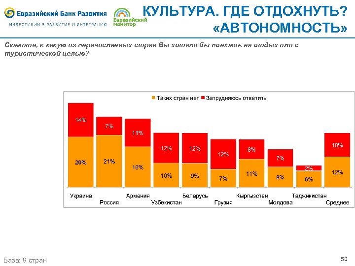 КУЛЬТУРА. ГДЕ ОТДОХНУТЬ? «АВТОНОМНОСТЬ» Скажите, в какую из перечисленных стран Вы хотели бы поехать