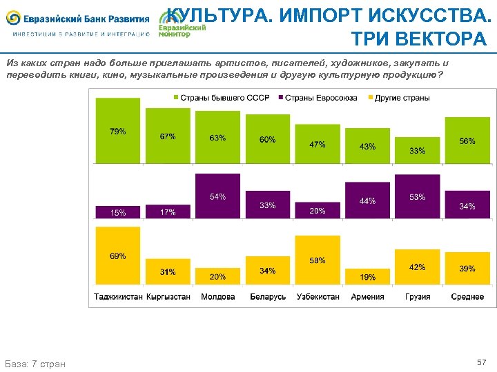 КУЛЬТУРА. ИМПОРТ ИСКУССТВА. ТРИ ВЕКТОРА Из каких стран надо больше приглашать артистов, писателей, художников,