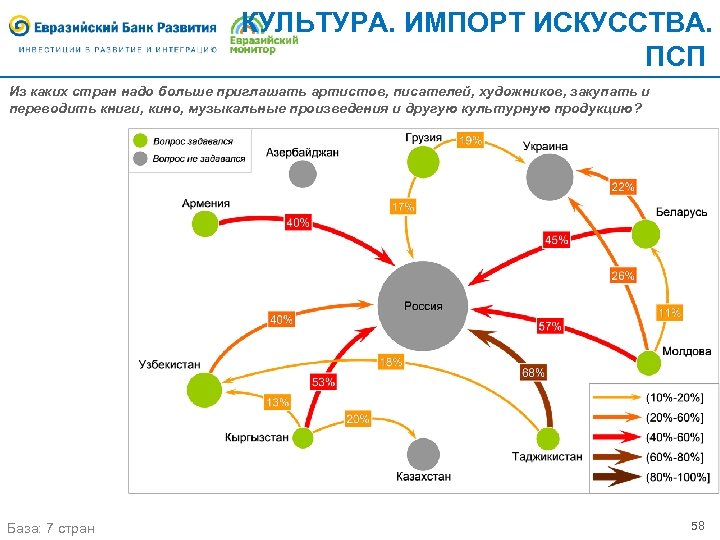 Интеграция на постсоветском пространстве. Схема работы Евразийского банка развития.