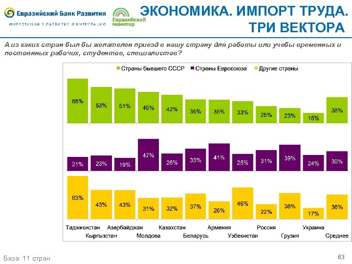 ЭКОНОМИКА. ИМПОРТ ТРУДА. ТРИ ВЕКТОРА А из каких стран был бы желателен приезд в
