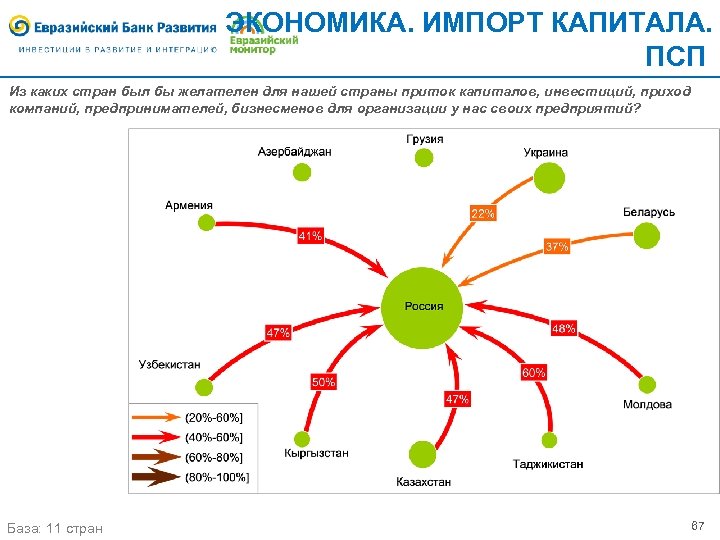 ЭКОНОМИКА. ИМПОРТ КАПИТАЛА. ПСП Из каких стран был бы желателен для нашей страны приток