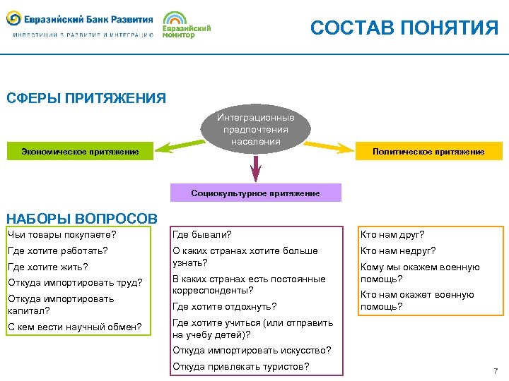 СОСТАВ ПОНЯТИЯ СФЕРЫ ПРИТЯЖЕНИЯ Экономическое притяжение Интеграционные предпочтения населения Политическое притяжение Социокультурное притяжение НАБОРЫ