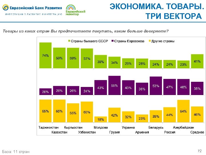 ЭКОНОМИКА. ТОВАРЫ. ТРИ ВЕКТОРА Товары из каких стран Вы предпочитаете покупать, каким больше доверяете?