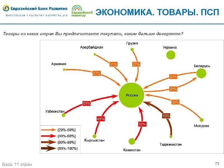 ЭКОНОМИКА. ТОВАРЫ. ПСП Товары из каких стран Вы предпочитаете покупать, каким больше доверяете? База: