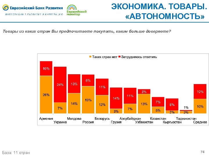 ЭКОНОМИКА. ТОВАРЫ. «АВТОНОМНОСТЬ» Товары из каких стран Вы предпочитаете покупать, каким больше доверяете? База: