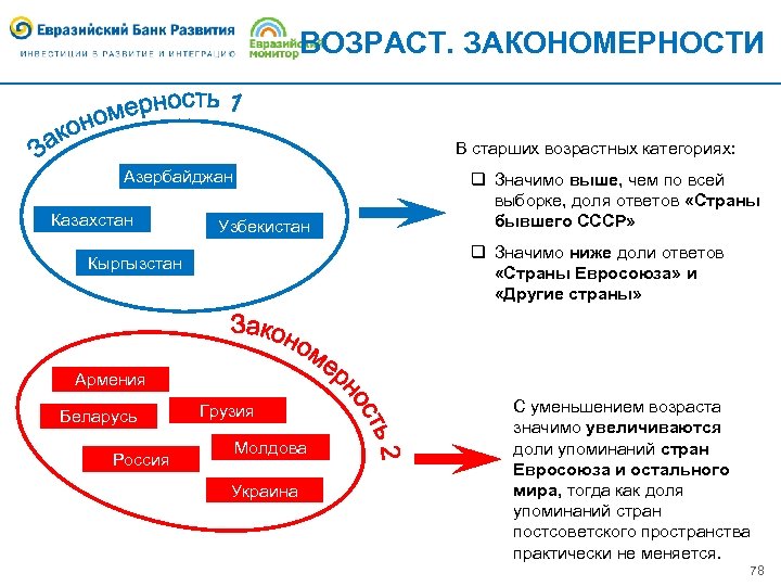 ВОЗРАСТ. ЗАКОНОМЕРНОСТИ В старших возрастных категориях: Азербайджан Казахстан Узбекистан q Значимо выше, чем по