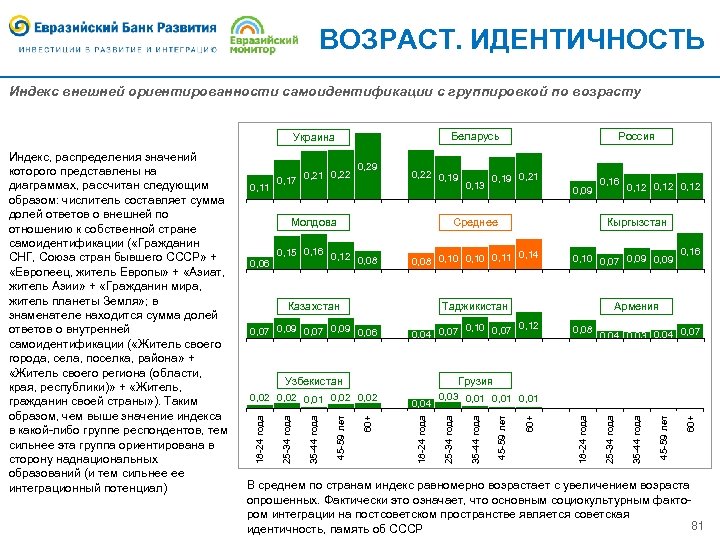 ВОЗРАСТ. ИДЕНТИЧНОСТЬ Индекс внешней ориентированности самоидентификации с группировкой по возрасту Беларусь Украина 0, 11