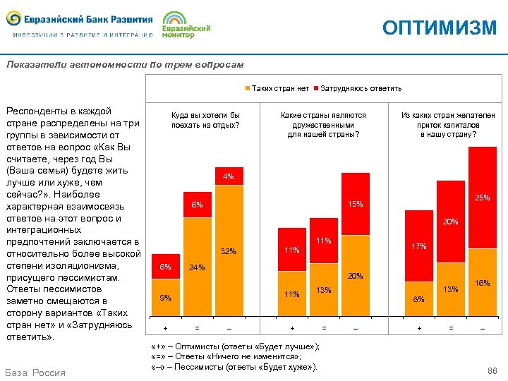 ОПТИМИЗМ Показатели автономности по трем вопросам Таких стран нет Респонденты в каждой стране распределены