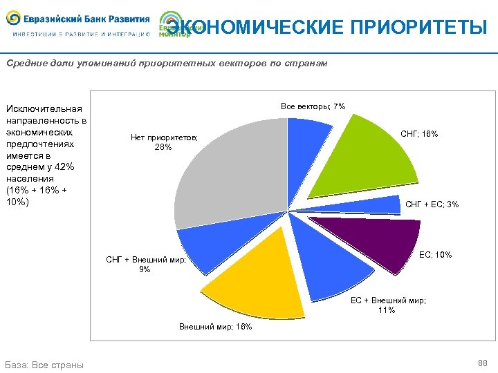 ЭКОНОМИЧЕСКИЕ ПРИОРИТЕТЫ Средние доли упоминаний приоритетных векторов по странам Исключительная направленность в экономических предпочтениях