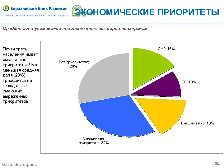 ЭКОНОМИЧЕСКИЕ ПРИОРИТЕТЫ Средние доли упоминаний приоритетных векторов по странам Почти треть населения имеет смешанные
