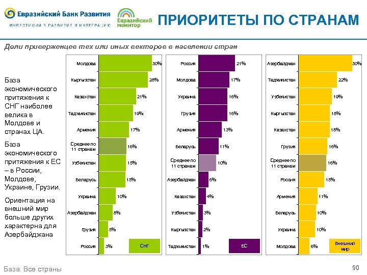 ПРИОРИТЕТЫ ПО СТРАНАМ Доли приверженцев тех или иных векторов в населении стран Молдова База