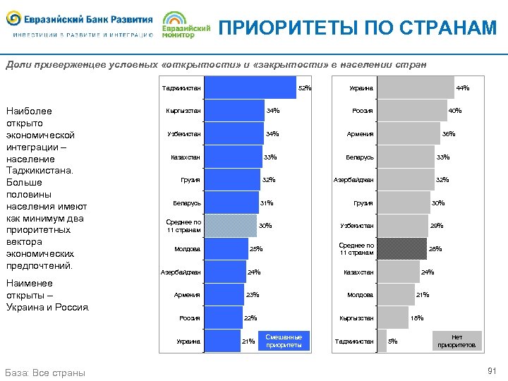 ПРИОРИТЕТЫ ПО СТРАНАМ Доли приверженцев условных «открытости» и «закрытости» в населении стран Таджикистан Наиболее