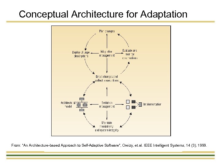 Conceptual Architecture for Adaptation From: “An Architecture-based Approach to Self-Adaptive Software”, Oreizy, et. al.