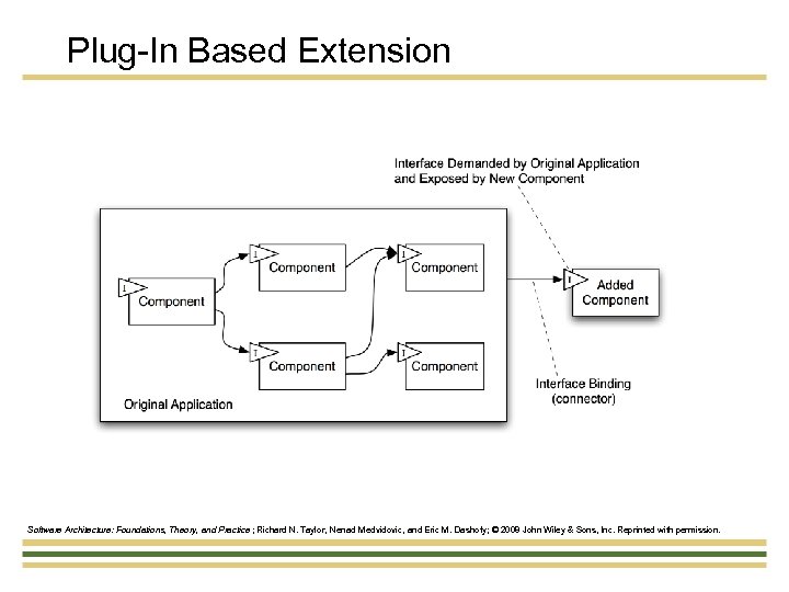 Plug-In Based Extension Software Architecture: Foundations, Theory, and Practice ; Richard N. Taylor, Nenad