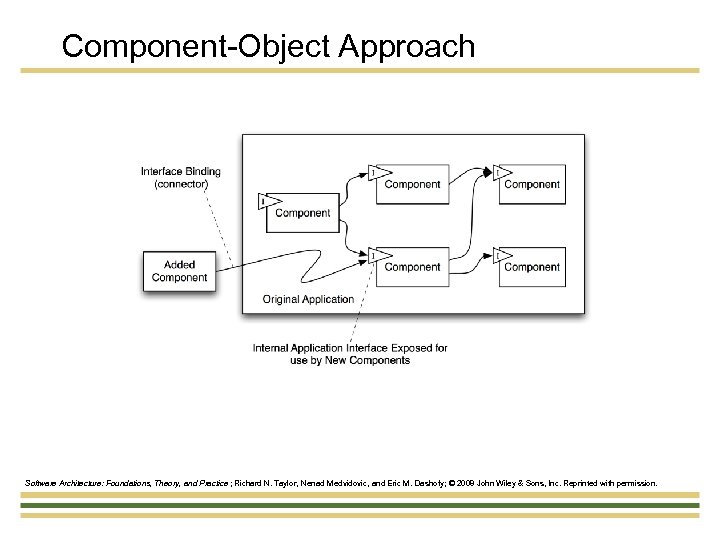 Component-Object Approach Software Architecture: Foundations, Theory, and Practice ; Richard N. Taylor, Nenad Medvidovic,