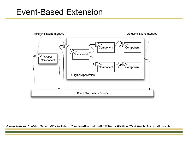 Event-Based Extension Software Architecture: Foundations, Theory, and Practice ; Richard N. Taylor, Nenad Medvidovic,