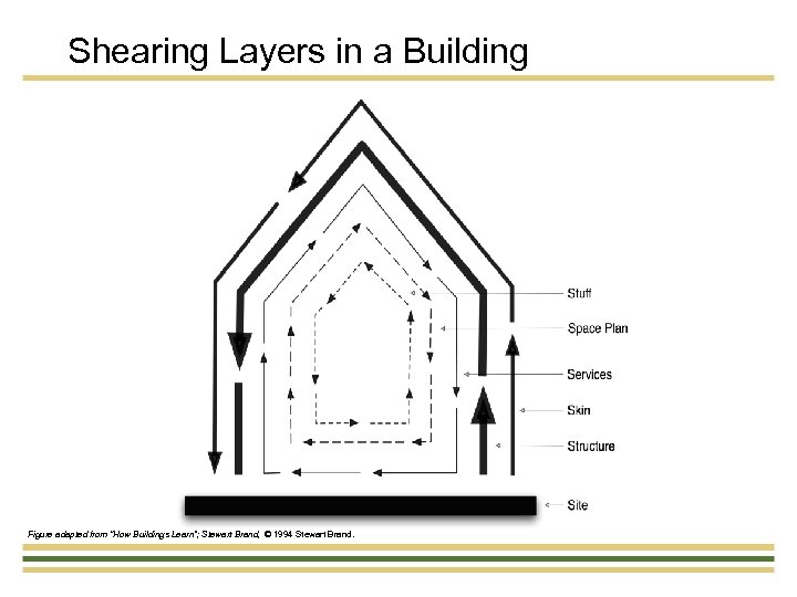 Shearing Layers in a Building Figure adapted from “How Buildings Learn”; Stewart Brand, ©