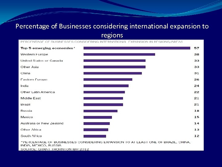 Percentage of Businesses considering international expansion to regions 