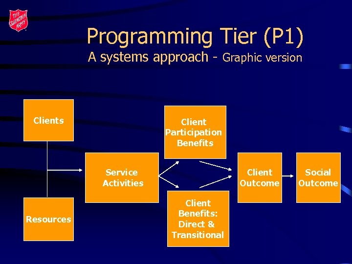 Programming Tier (P 1) A systems approach - Graphic version Clients Client Participation Benefits