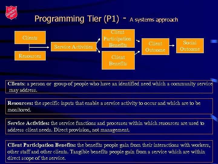 Programming Tier (P 1) Clients Service Activities Resources - A systems approach Client Participation